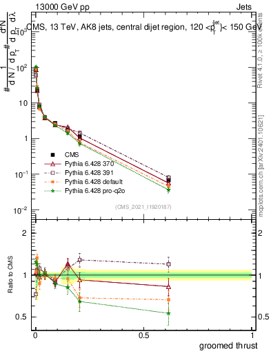 Plot of j.thrust.g in 13000 GeV pp collisions