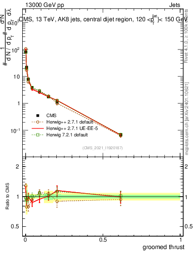 Plot of j.thrust.g in 13000 GeV pp collisions