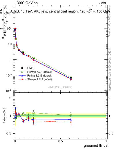 Plot of j.thrust.g in 13000 GeV pp collisions