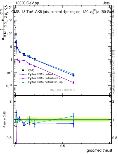 Plot of j.thrust.g in 13000 GeV pp collisions