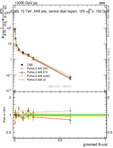 Plot of j.thrust.g in 13000 GeV pp collisions