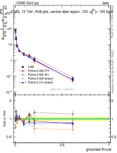 Plot of j.thrust.g in 13000 GeV pp collisions