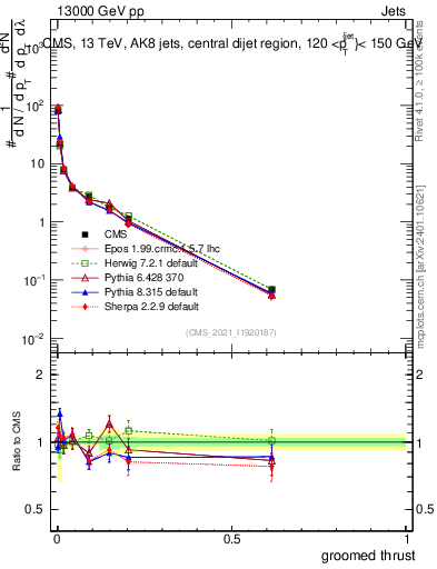 Plot of j.thrust.g in 13000 GeV pp collisions