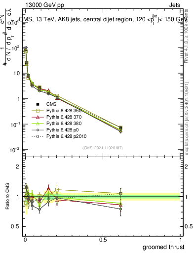 Plot of j.thrust.g in 13000 GeV pp collisions