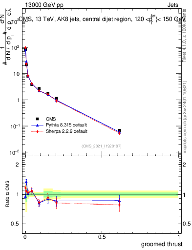 Plot of j.thrust.g in 13000 GeV pp collisions