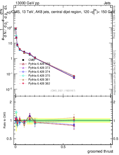 Plot of j.thrust.g in 13000 GeV pp collisions