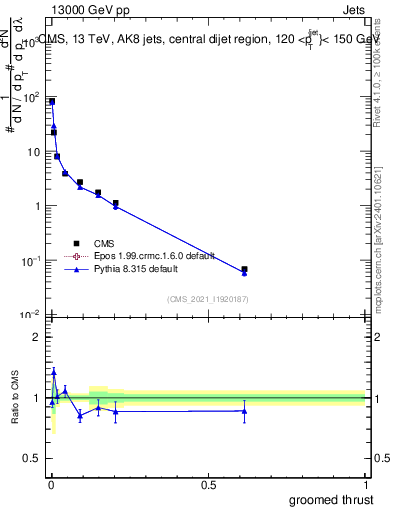Plot of j.thrust.g in 13000 GeV pp collisions