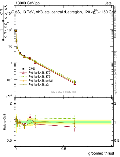 Plot of j.thrust.g in 13000 GeV pp collisions