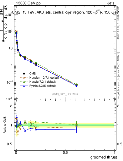 Plot of j.thrust.g in 13000 GeV pp collisions