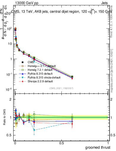 Plot of j.thrust.g in 13000 GeV pp collisions