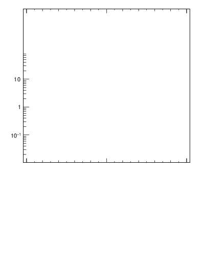Plot of j.thrust.g in 13000 GeV pp collisions