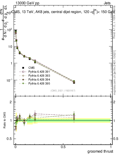 Plot of j.thrust.g in 13000 GeV pp collisions