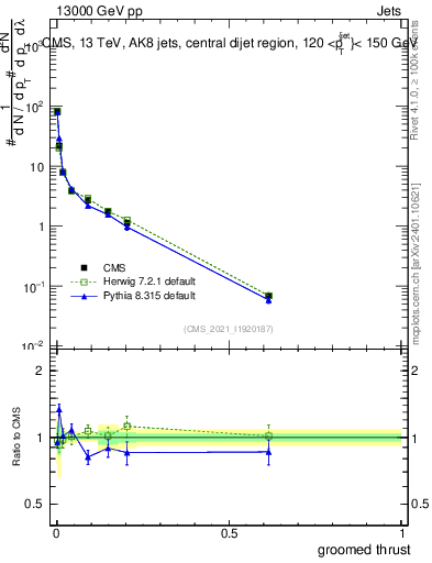 Plot of j.thrust.g in 13000 GeV pp collisions