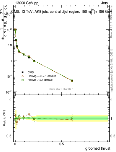 Plot of j.thrust.g in 13000 GeV pp collisions