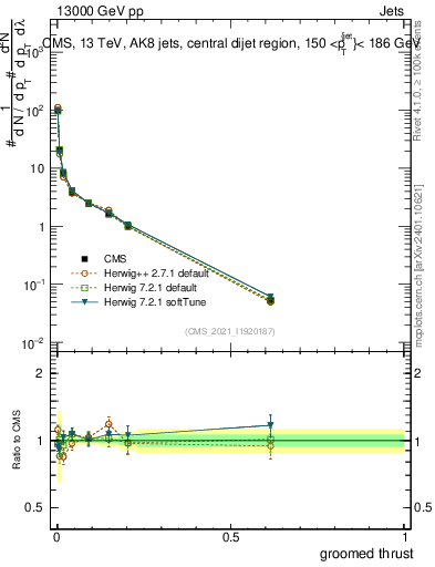 Plot of j.thrust.g in 13000 GeV pp collisions
