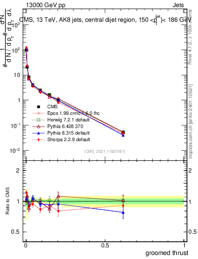 Plot of j.thrust.g in 13000 GeV pp collisions
