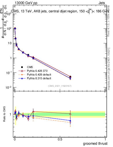 Plot of j.thrust.g in 13000 GeV pp collisions
