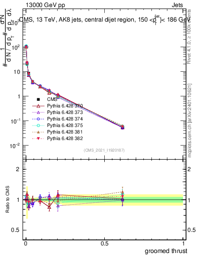 Plot of j.thrust.g in 13000 GeV pp collisions
