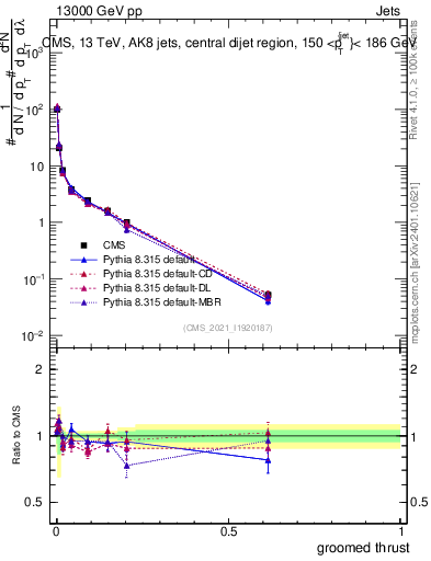 Plot of j.thrust.g in 13000 GeV pp collisions