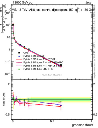 Plot of j.thrust.g in 13000 GeV pp collisions