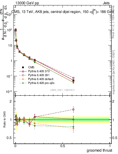 Plot of j.thrust.g in 13000 GeV pp collisions