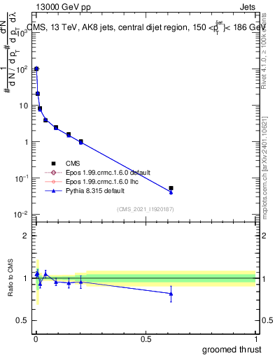 Plot of j.thrust.g in 13000 GeV pp collisions