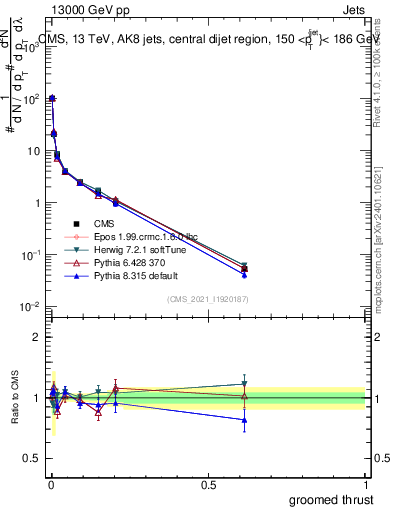 Plot of j.thrust.g in 13000 GeV pp collisions