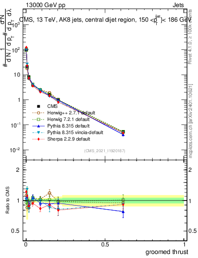 Plot of j.thrust.g in 13000 GeV pp collisions