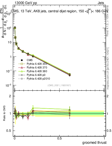 Plot of j.thrust.g in 13000 GeV pp collisions
