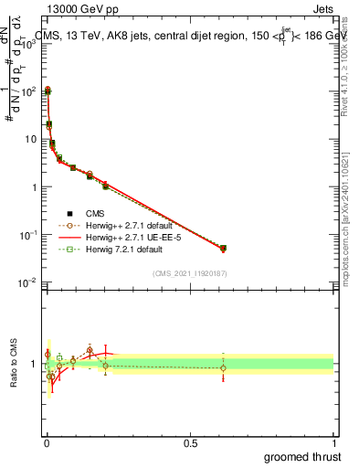 Plot of j.thrust.g in 13000 GeV pp collisions