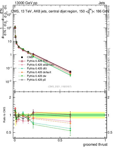 Plot of j.thrust.g in 13000 GeV pp collisions