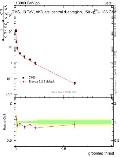 Plot of j.thrust.g in 13000 GeV pp collisions