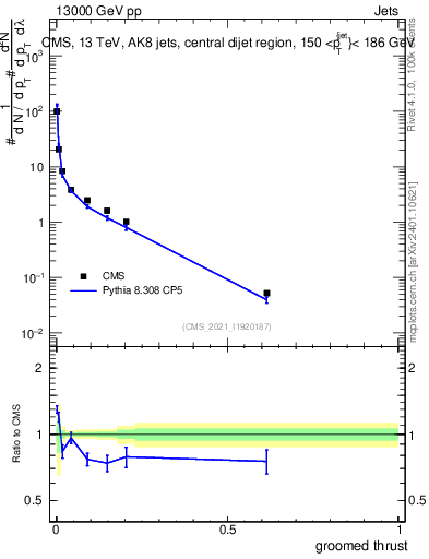 Plot of j.thrust.g in 13000 GeV pp collisions