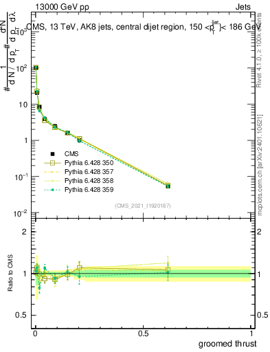 Plot of j.thrust.g in 13000 GeV pp collisions