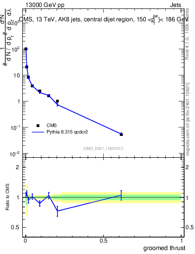 Plot of j.thrust.g in 13000 GeV pp collisions