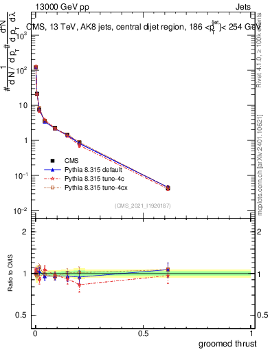 Plot of j.thrust.g in 13000 GeV pp collisions
