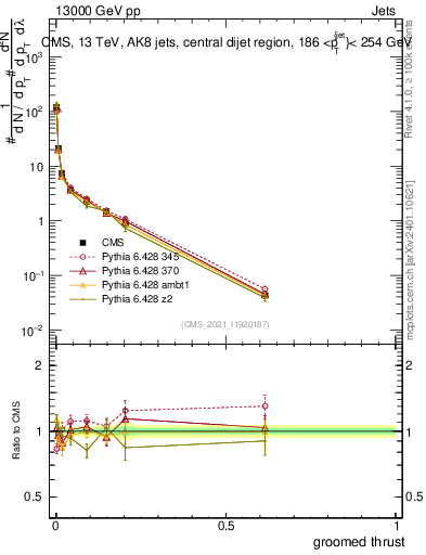 Plot of j.thrust.g in 13000 GeV pp collisions
