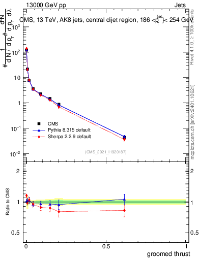 Plot of j.thrust.g in 13000 GeV pp collisions