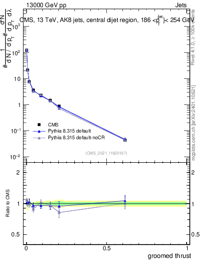 Plot of j.thrust.g in 13000 GeV pp collisions