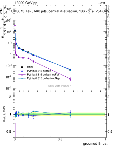 Plot of j.thrust.g in 13000 GeV pp collisions