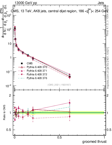 Plot of j.thrust.g in 13000 GeV pp collisions