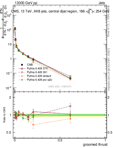 Plot of j.thrust.g in 13000 GeV pp collisions