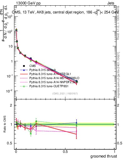 Plot of j.thrust.g in 13000 GeV pp collisions