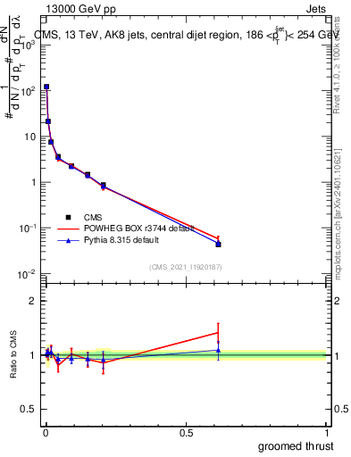 Plot of j.thrust.g in 13000 GeV pp collisions