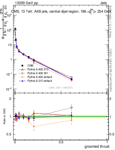 Plot of j.thrust.g in 13000 GeV pp collisions