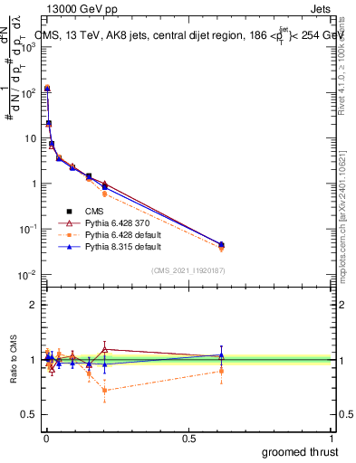 Plot of j.thrust.g in 13000 GeV pp collisions