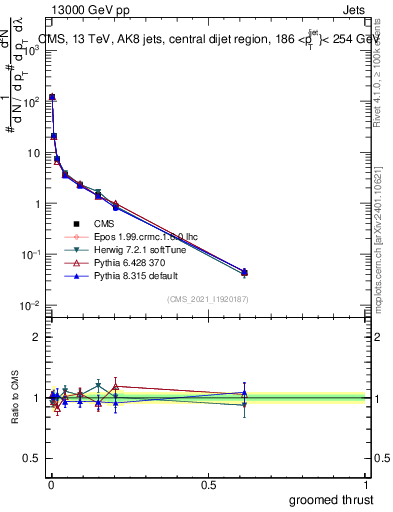 Plot of j.thrust.g in 13000 GeV pp collisions