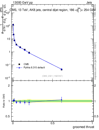Plot of j.thrust.g in 13000 GeV pp collisions