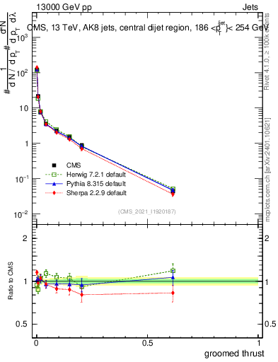 Plot of j.thrust.g in 13000 GeV pp collisions