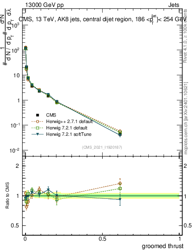 Plot of j.thrust.g in 13000 GeV pp collisions